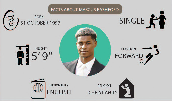 MARCUS RASHFORD FACTS AND BIO