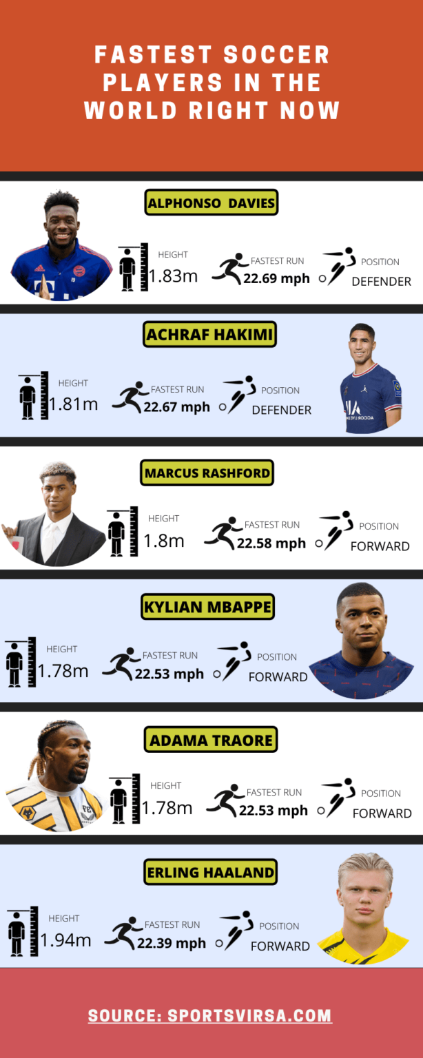 Top 10 Fastest Soccer Players in The World 2023 Fastest Footballers